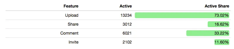 Example of the feature adoption report