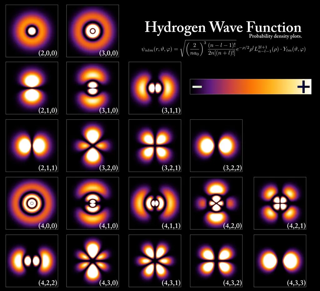 Atomic orbitals of the electron in a hydrogen atom at different energy levels. By PoorLeno, (link)